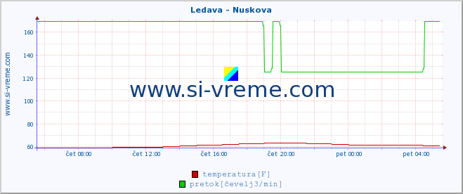 POVPREČJE :: Ledava - Nuskova :: temperatura | pretok | višina :: zadnji dan / 5 minut.