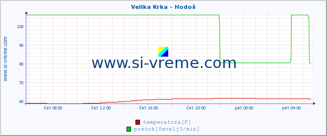 POVPREČJE :: Velika Krka - Hodoš :: temperatura | pretok | višina :: zadnji dan / 5 minut.