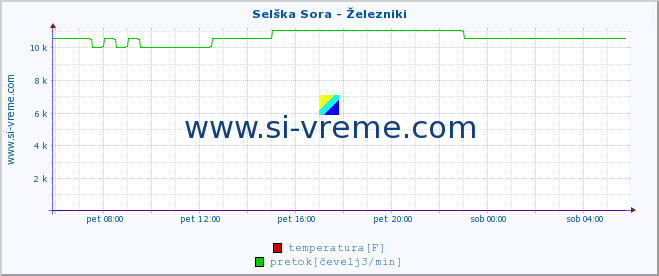 POVPREČJE :: Selška Sora - Železniki :: temperatura | pretok | višina :: zadnji dan / 5 minut.