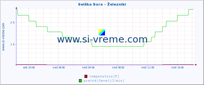 POVPREČJE :: Selška Sora - Železniki :: temperatura | pretok | višina :: zadnji dan / 5 minut.