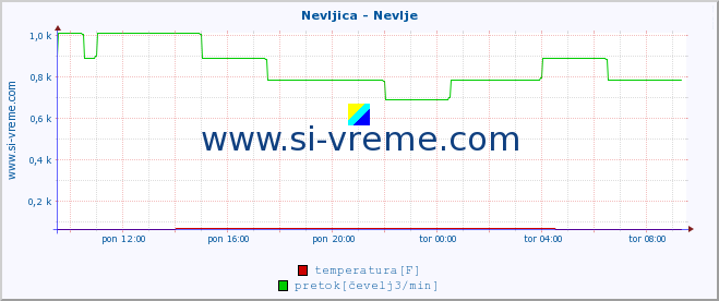 POVPREČJE :: Nevljica - Nevlje :: temperatura | pretok | višina :: zadnji dan / 5 minut.