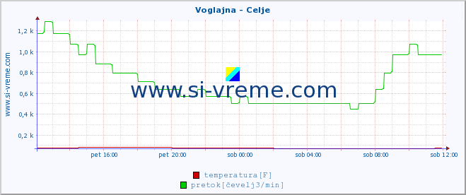 POVPREČJE :: Voglajna - Celje :: temperatura | pretok | višina :: zadnji dan / 5 minut.