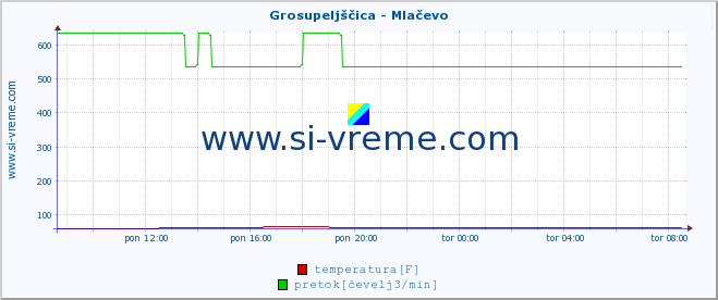 POVPREČJE :: Grosupeljščica - Mlačevo :: temperatura | pretok | višina :: zadnji dan / 5 minut.