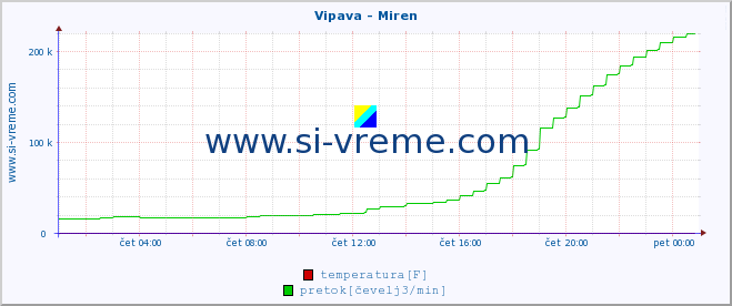 POVPREČJE :: Vipava - Miren :: temperatura | pretok | višina :: zadnji dan / 5 minut.