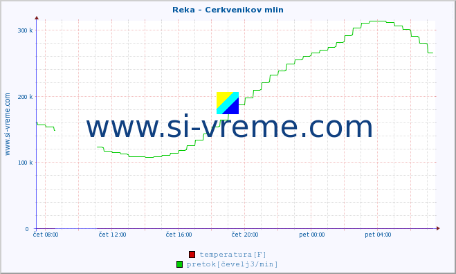 POVPREČJE :: Reka - Cerkvenikov mlin :: temperatura | pretok | višina :: zadnji dan / 5 minut.