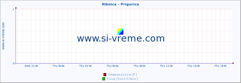  :: Ribnica - Prigorica :: temperature | flow | height :: last day / 5 minutes.