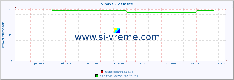 POVPREČJE :: Vipava - Zalošče :: temperatura | pretok | višina :: zadnji dan / 5 minut.