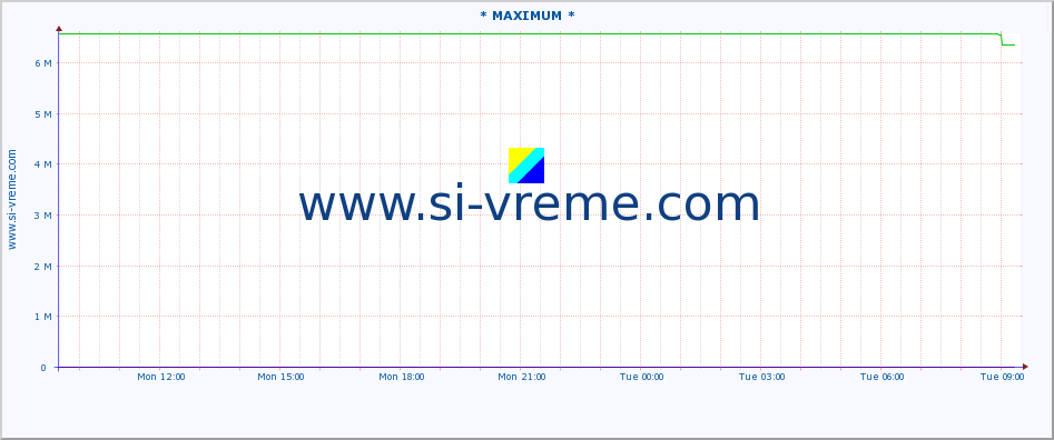  :: * MAXIMUM * :: height |  |  :: last day / 5 minutes.