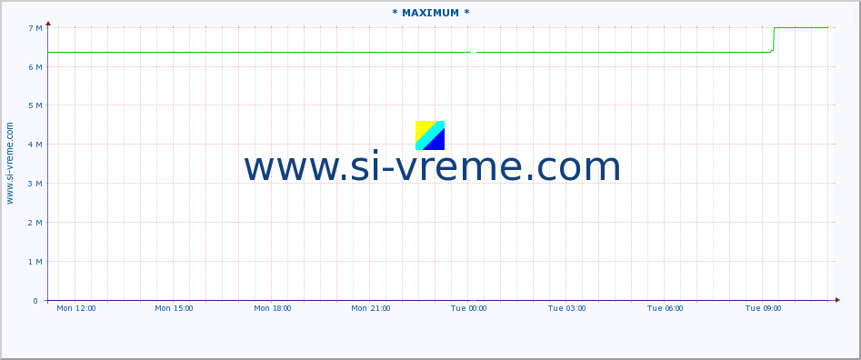  :: * MAXIMUM * :: height |  |  :: last day / 5 minutes.