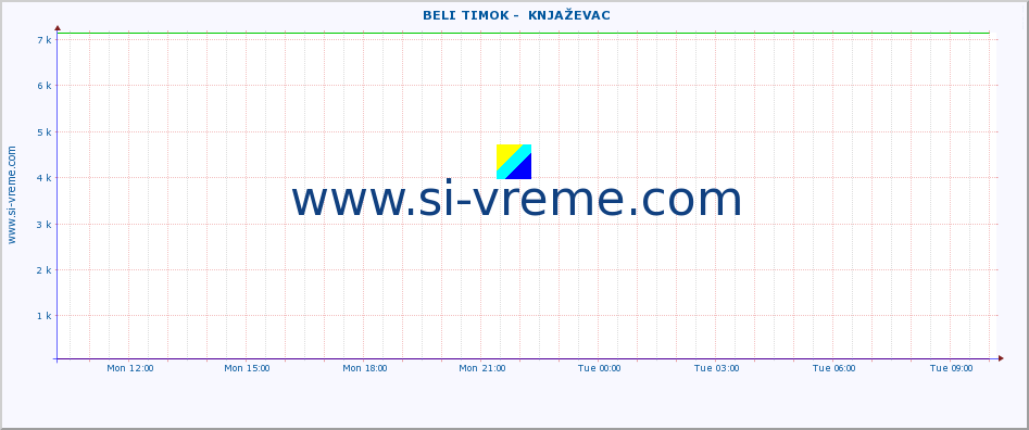  ::  BELI TIMOK -  KNJAŽEVAC :: height |  |  :: last day / 5 minutes.