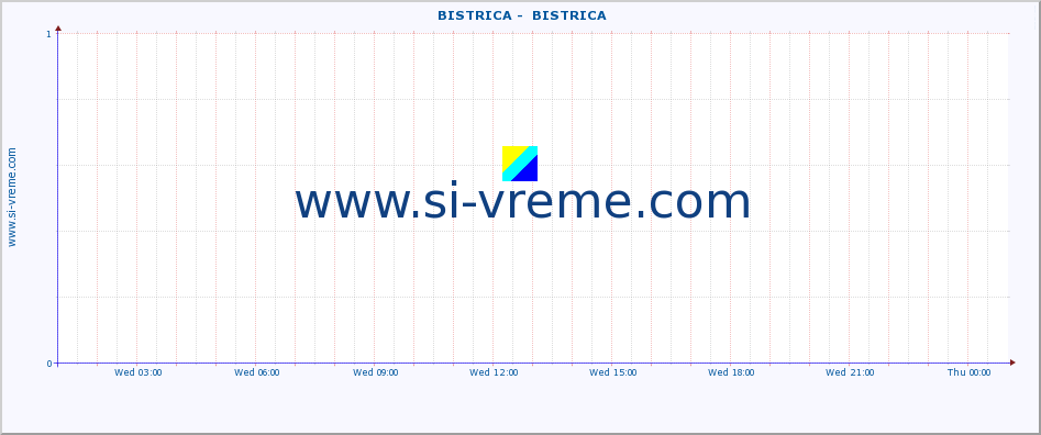  ::  BISTRICA -  BISTRICA :: height |  |  :: last day / 5 minutes.