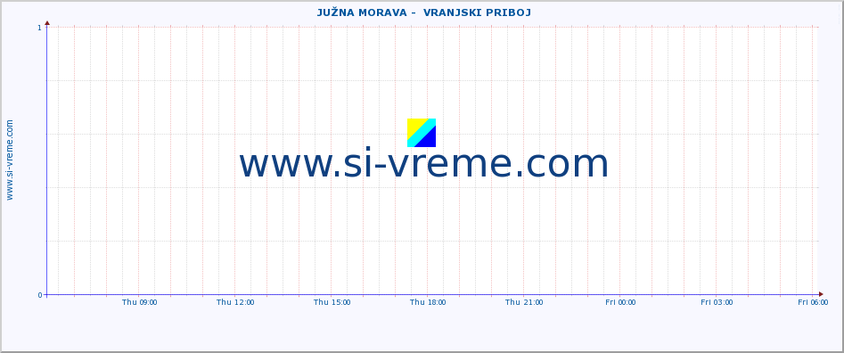  ::  JUŽNA MORAVA -  VRANJSKI PRIBOJ :: height |  |  :: last day / 5 minutes.