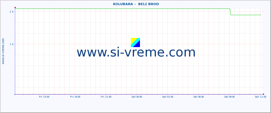  ::  KOLUBARA -  BELI BROD :: height |  |  :: last day / 5 minutes.