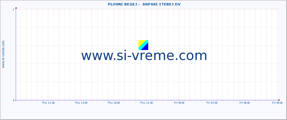  ::  PLOVNI BEGEJ -  SRPSKI ITEBEJ DV :: height |  |  :: last day / 5 minutes.