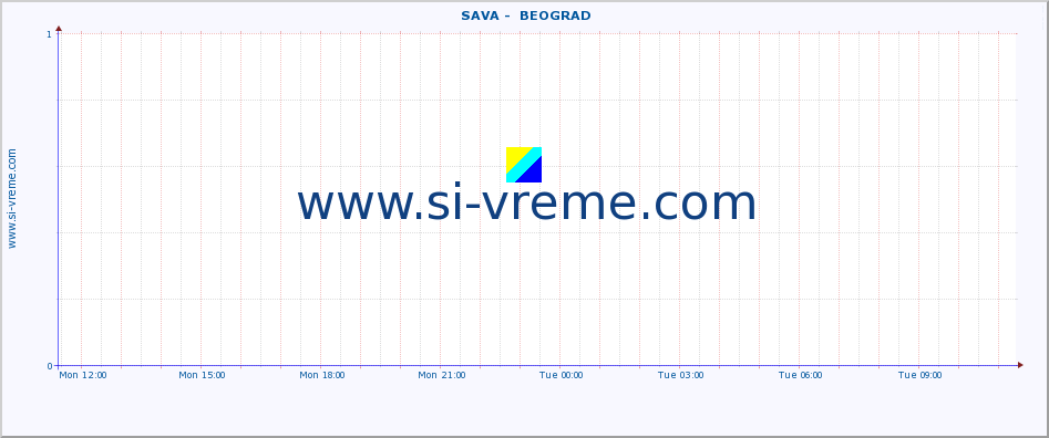  ::  SAVA -  BEOGRAD :: height |  |  :: last day / 5 minutes.