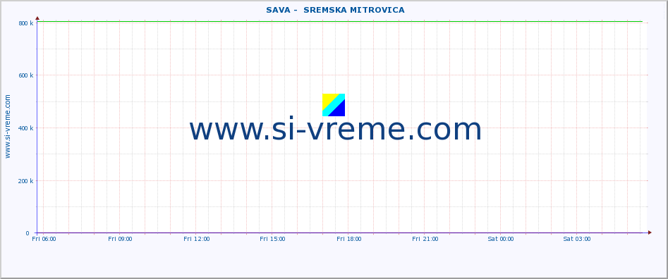  ::  SAVA -  SREMSKA MITROVICA :: height |  |  :: last day / 5 minutes.