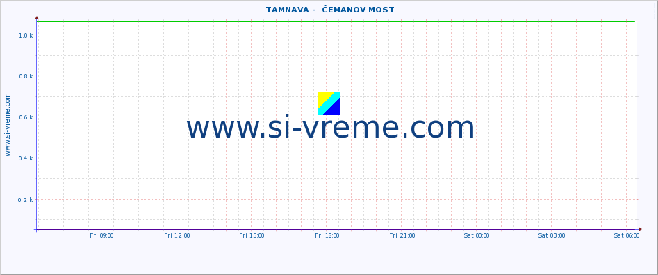  ::  TAMNAVA -  ĆEMANOV MOST :: height |  |  :: last day / 5 minutes.