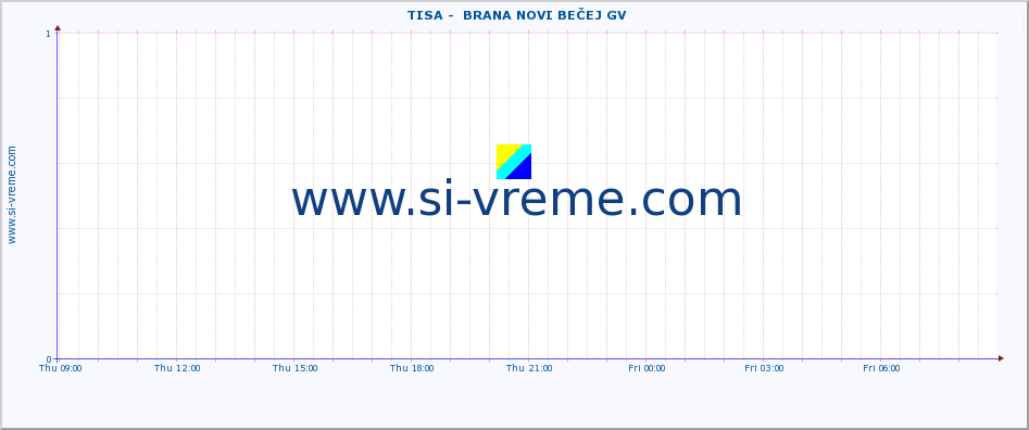  ::  TISA -  BRANA NOVI BEČEJ GV :: height |  |  :: last day / 5 minutes.