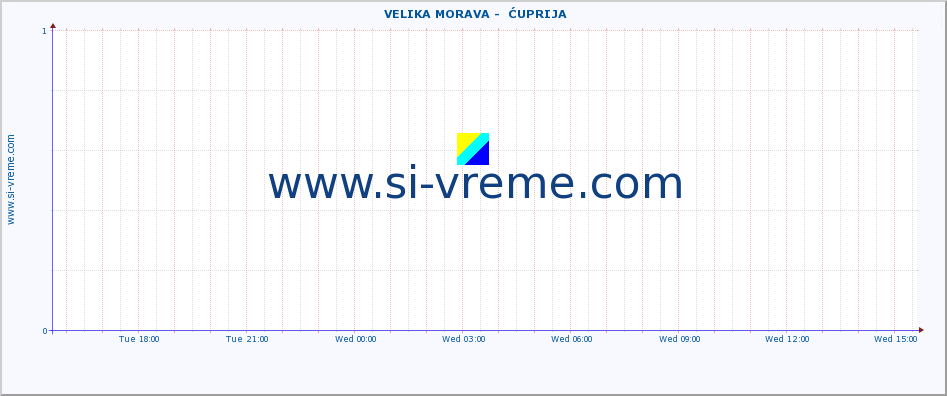  ::  VELIKA MORAVA -  ĆUPRIJA :: height |  |  :: last day / 5 minutes.