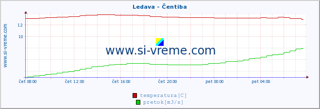 POVPREČJE :: Ledava - Čentiba :: temperatura | pretok | višina :: zadnji dan / 5 minut.