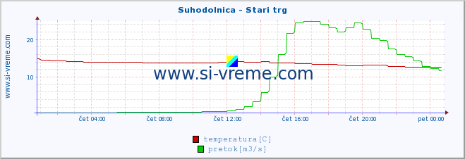 POVPREČJE :: Suhodolnica - Stari trg :: temperatura | pretok | višina :: zadnji dan / 5 minut.