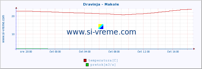 POVPREČJE :: Dravinja - Makole :: temperatura | pretok | višina :: zadnji dan / 5 minut.