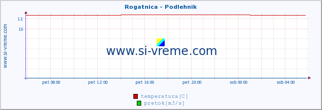 POVPREČJE :: Rogatnica - Podlehnik :: temperatura | pretok | višina :: zadnji dan / 5 minut.