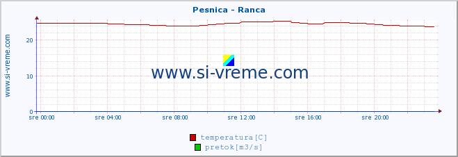 POVPREČJE :: Pesnica - Ranca :: temperatura | pretok | višina :: zadnji dan / 5 minut.