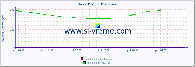 POVPREČJE :: Sava Boh. - Bodešče :: temperatura | pretok | višina :: zadnji dan / 5 minut.