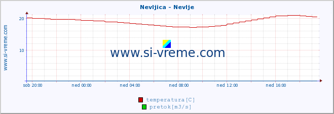 POVPREČJE :: Nevljica - Nevlje :: temperatura | pretok | višina :: zadnji dan / 5 minut.