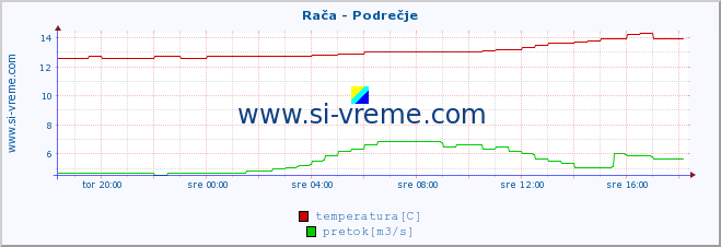 POVPREČJE :: Rača - Podrečje :: temperatura | pretok | višina :: zadnji dan / 5 minut.