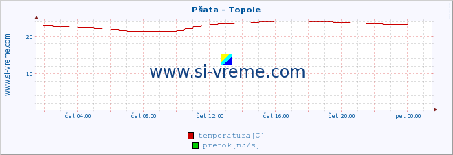 POVPREČJE :: Pšata - Topole :: temperatura | pretok | višina :: zadnji dan / 5 minut.