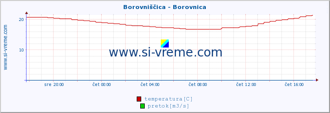 POVPREČJE :: Borovniščica - Borovnica :: temperatura | pretok | višina :: zadnji dan / 5 minut.