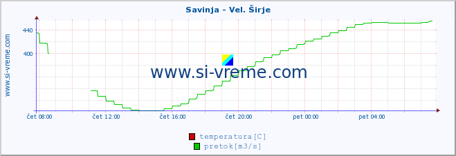 POVPREČJE :: Savinja - Vel. Širje :: temperatura | pretok | višina :: zadnji dan / 5 minut.