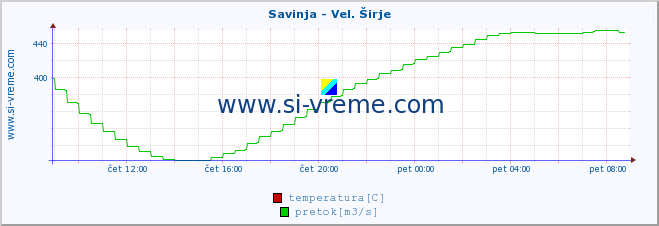 POVPREČJE :: Savinja - Vel. Širje :: temperatura | pretok | višina :: zadnji dan / 5 minut.