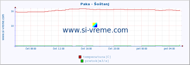 POVPREČJE :: Paka - Šoštanj :: temperatura | pretok | višina :: zadnji dan / 5 minut.