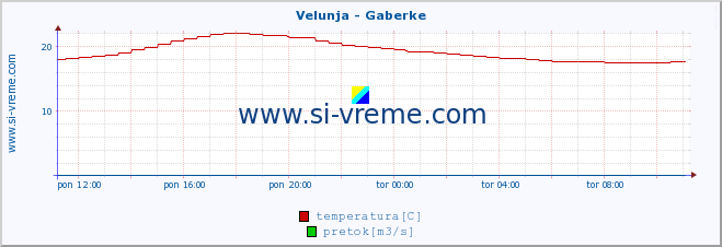 POVPREČJE :: Velunja - Gaberke :: temperatura | pretok | višina :: zadnji dan / 5 minut.