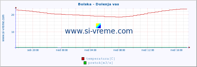 POVPREČJE :: Bolska - Dolenja vas :: temperatura | pretok | višina :: zadnji dan / 5 minut.