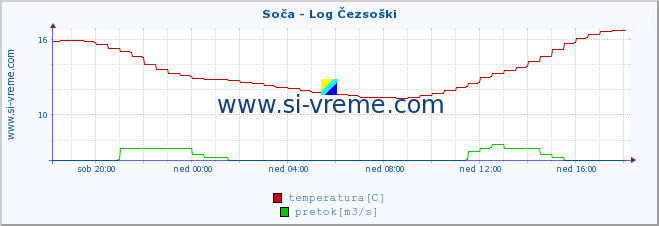 POVPREČJE :: Soča - Log Čezsoški :: temperatura | pretok | višina :: zadnji dan / 5 minut.