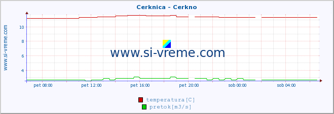 POVPREČJE :: Cerknica - Cerkno :: temperatura | pretok | višina :: zadnji dan / 5 minut.