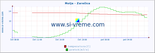 POVPREČJE :: Molja - Zarečica :: temperatura | pretok | višina :: zadnji dan / 5 minut.