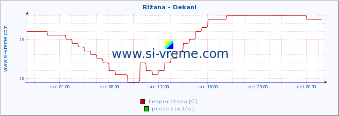 POVPREČJE :: Rižana - Dekani :: temperatura | pretok | višina :: zadnji dan / 5 minut.