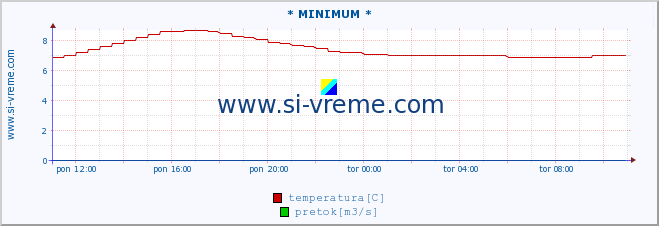 POVPREČJE :: * MINIMUM * :: temperatura | pretok | višina :: zadnji dan / 5 minut.