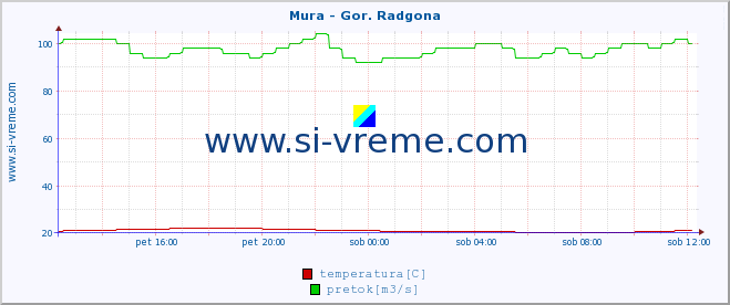 POVPREČJE :: Mura - Gor. Radgona :: temperatura | pretok | višina :: zadnji dan / 5 minut.