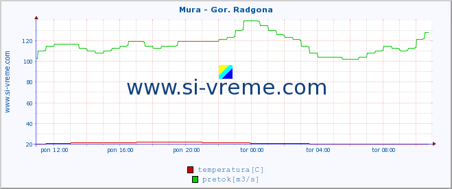 POVPREČJE :: Mura - Gor. Radgona :: temperatura | pretok | višina :: zadnji dan / 5 minut.