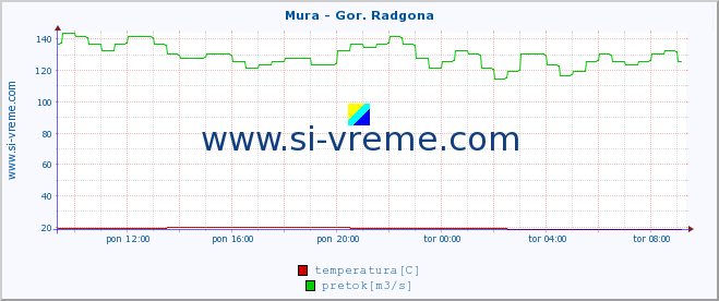 POVPREČJE :: Mura - Gor. Radgona :: temperatura | pretok | višina :: zadnji dan / 5 minut.