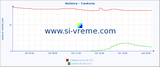 POVPREČJE :: Kučnica - Cankova :: temperatura | pretok | višina :: zadnji dan / 5 minut.