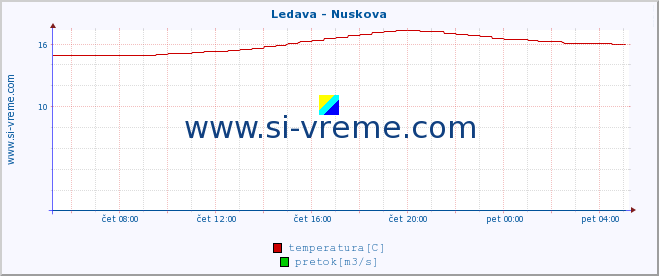 POVPREČJE :: Ledava - Nuskova :: temperatura | pretok | višina :: zadnji dan / 5 minut.