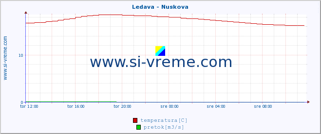 POVPREČJE :: Ledava - Nuskova :: temperatura | pretok | višina :: zadnji dan / 5 minut.