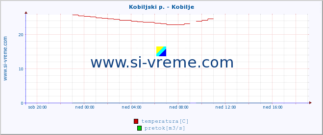 POVPREČJE :: Kobiljski p. - Kobilje :: temperatura | pretok | višina :: zadnji dan / 5 minut.